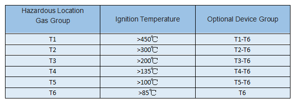 Gas Group and Temperatures